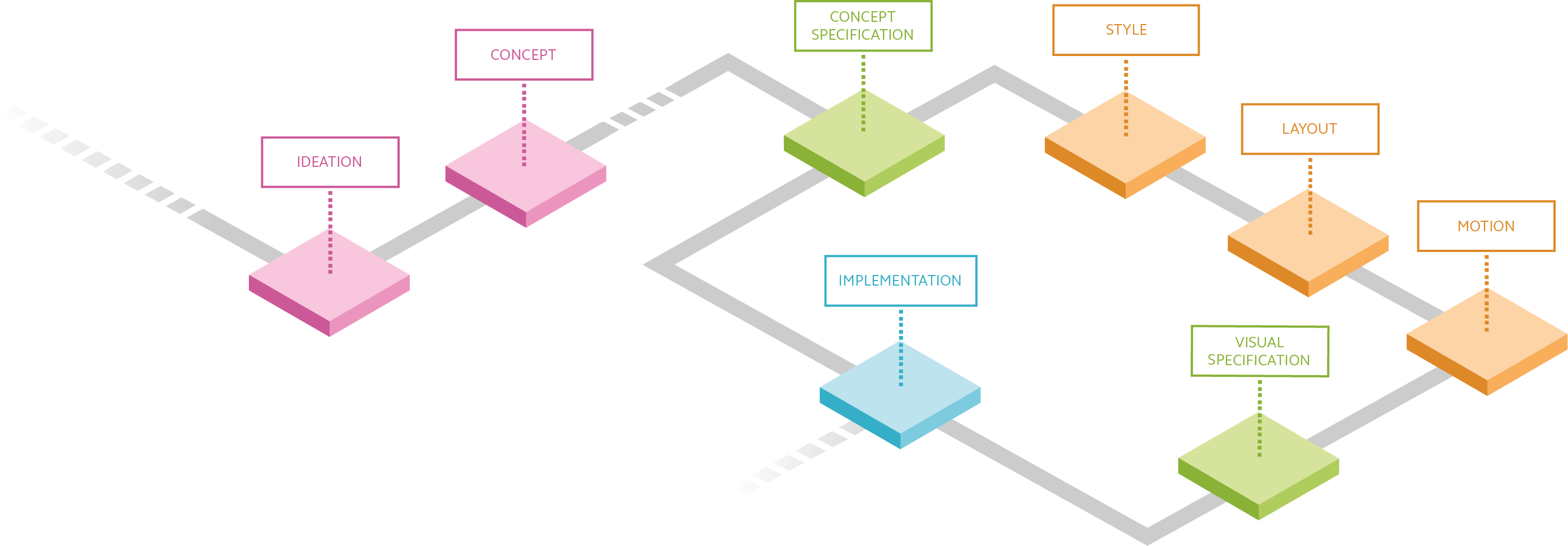 Der UI Design Prozess angelehnt an Lean UX und Design Thinking