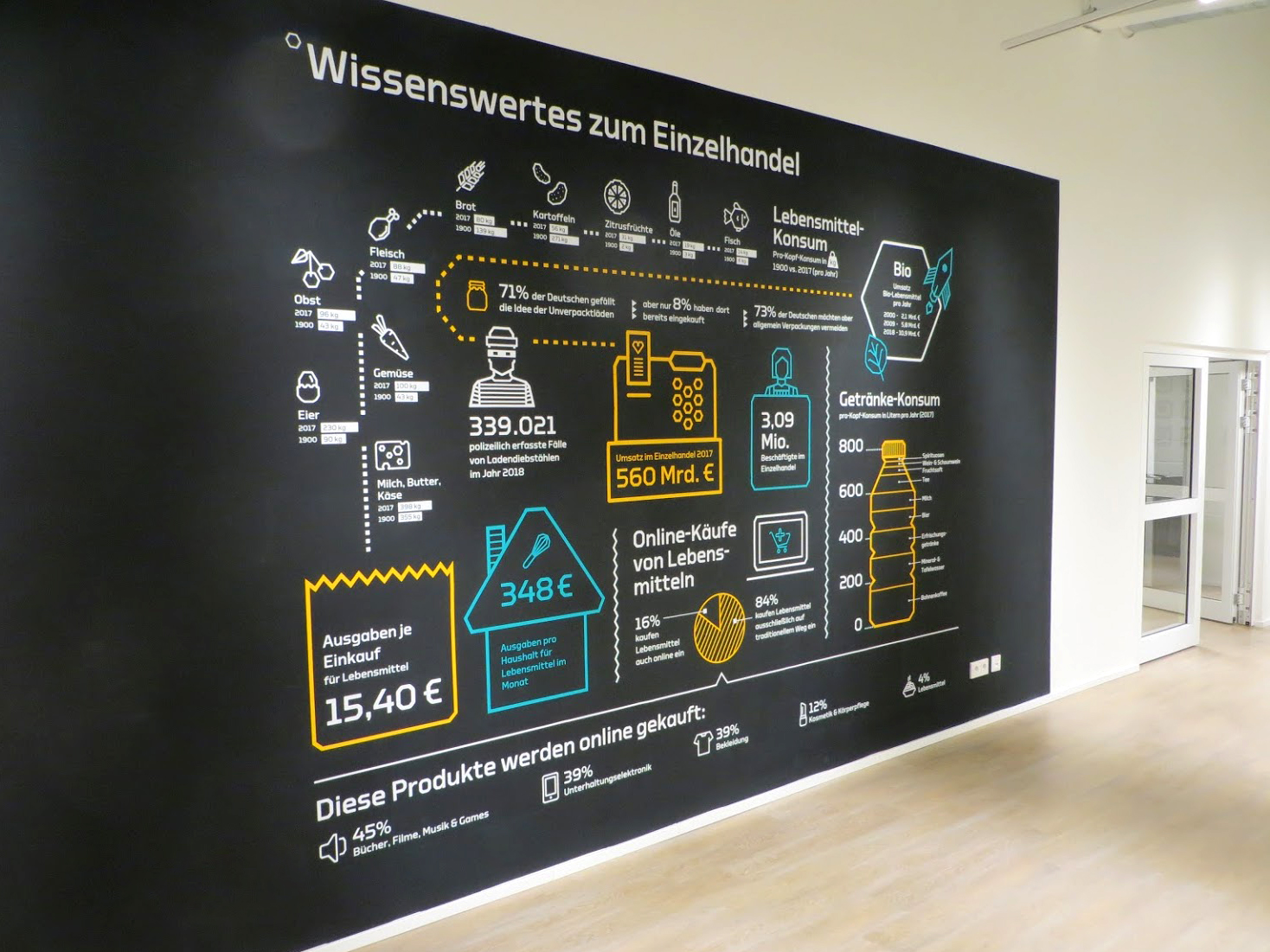 Infografik Einzelhandel Konsum